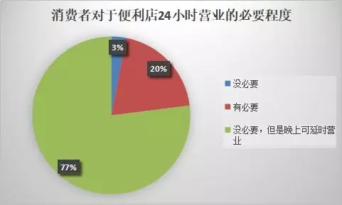 几组数据让你看懂便利店发展趋势