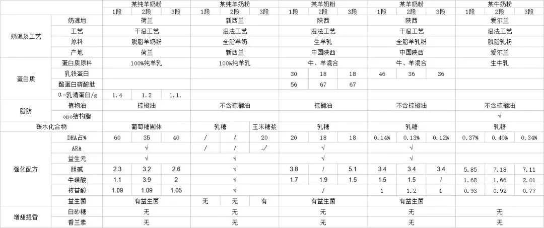 羊奶粉比牛奶粉营养价值更丰富？一份数据让你明白牛羊奶粉的真正差距！