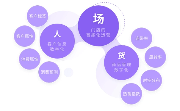 如何做新零售？新零售模式怎么运营？