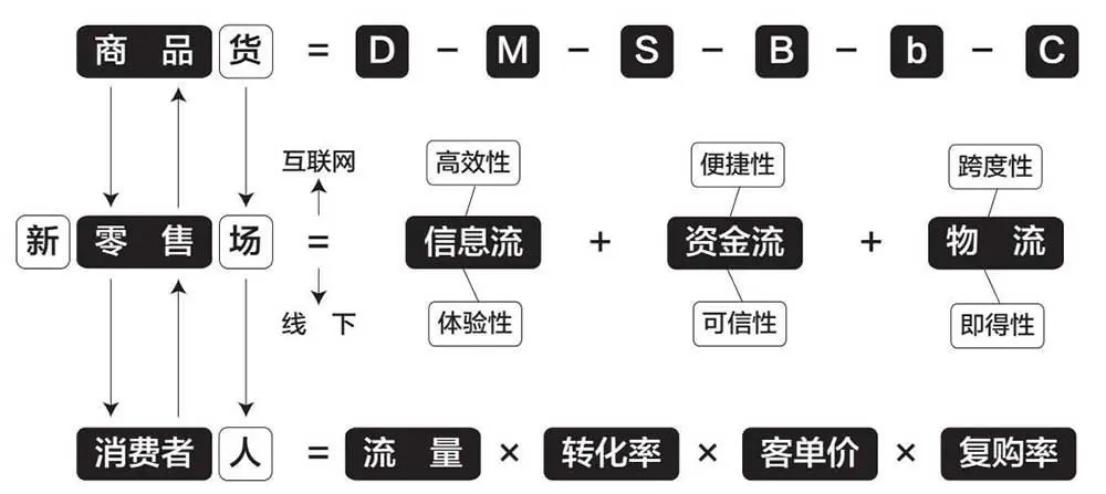 什么是新零售？
