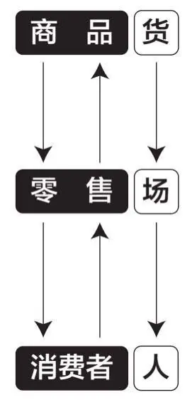 什么是新零售？