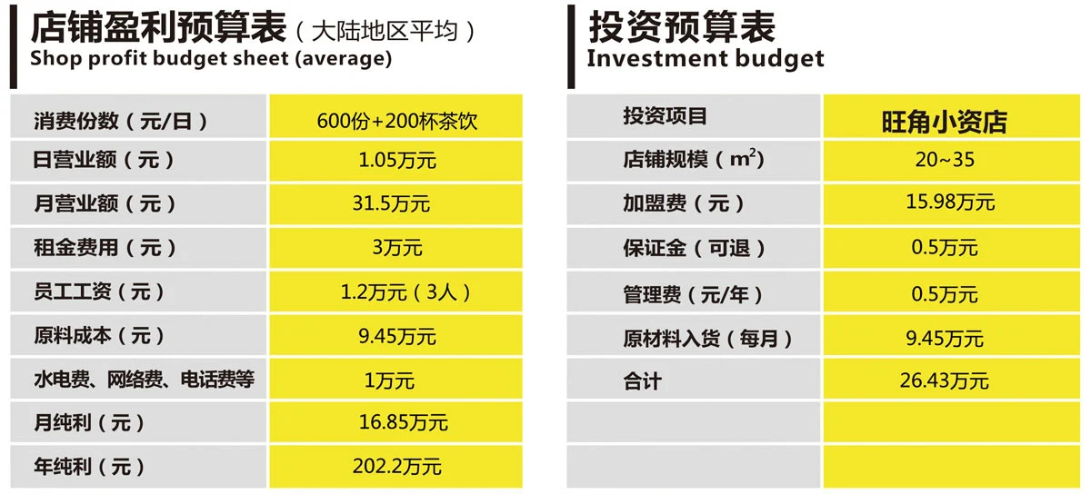 枫焙甜品加盟费用 枫焙甜品加盟费用