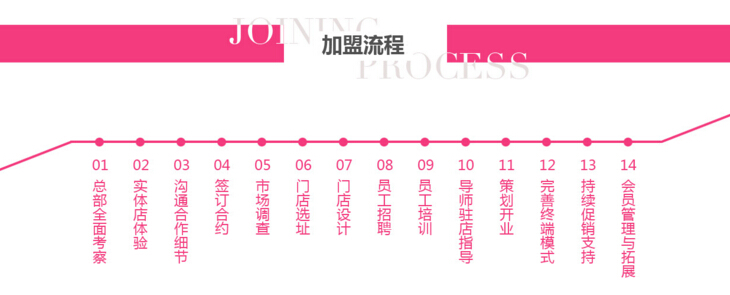 朵语养发馆加盟流程 朵语养发馆加盟流程