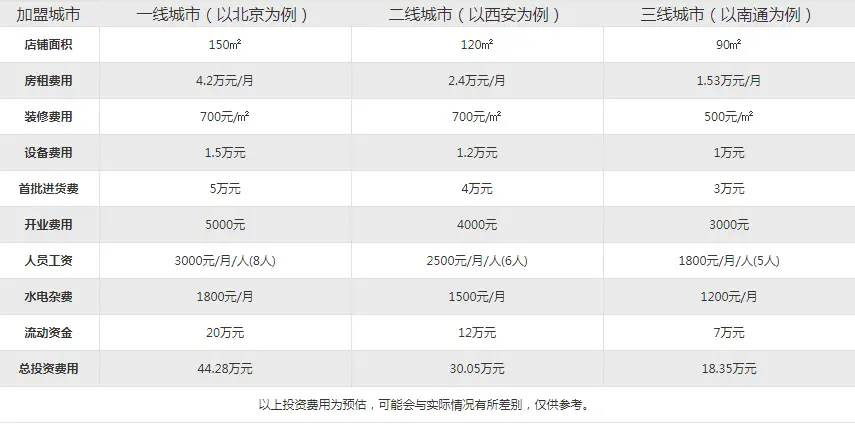百果鲜加盟费用 百果鲜加盟费用