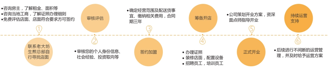 老大坊生煎加盟流程 老大坊生煎加盟流程