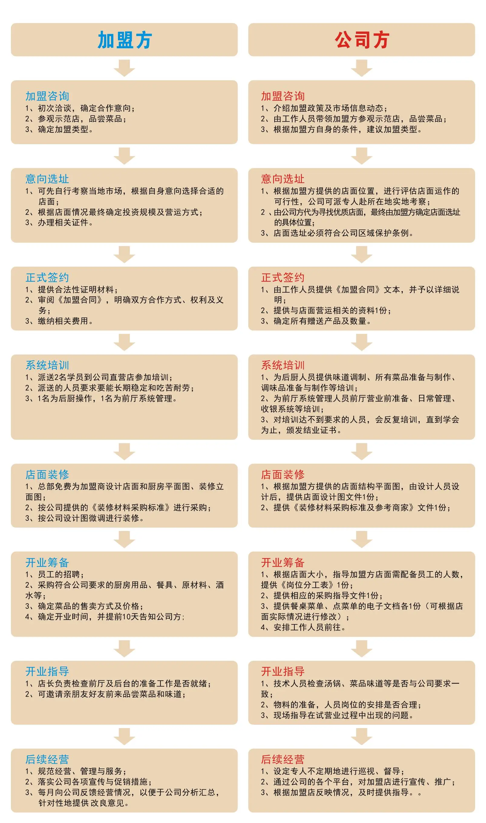芙蓉树下冒菜加盟流程