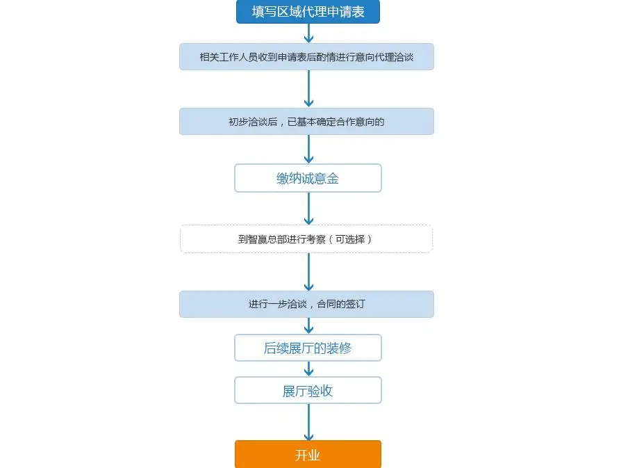 智赢门窗加盟流程 智赢门窗加盟流程