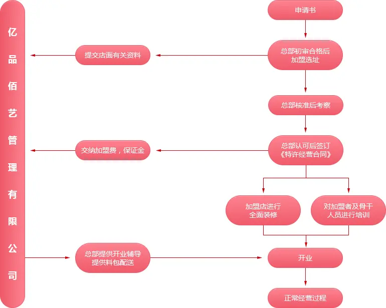 汇百艺一品鲜包加盟流程 汇百艺一品鲜包加盟流程