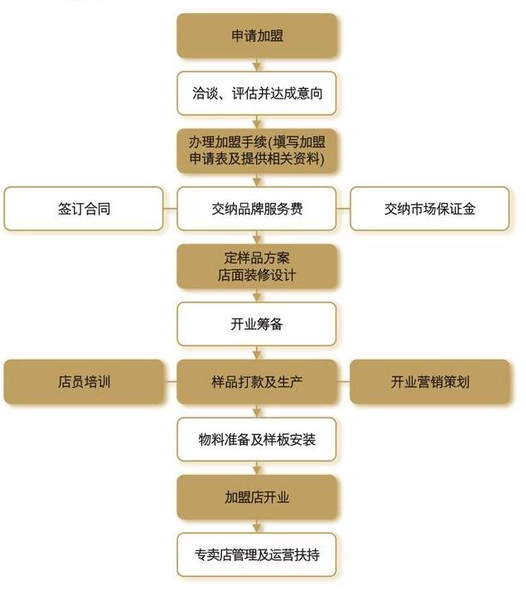 荣事达整体橱柜衣柜电器加盟流程