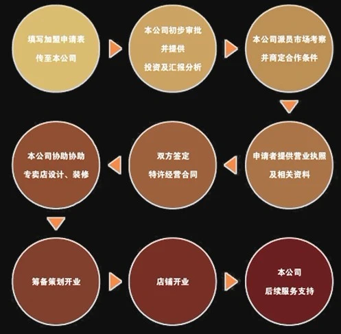 康辉地板加盟流程 康辉地板加盟流程