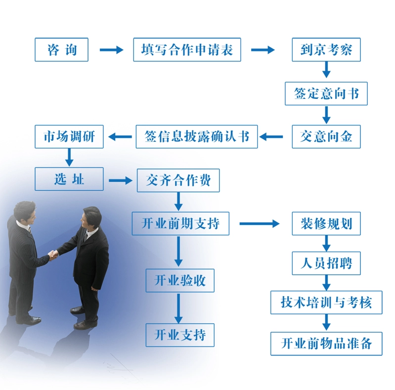 东方名剪加盟流程