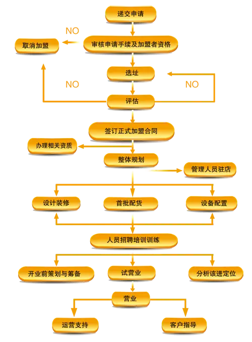 艺人美场加盟流程 艺人美场加盟流程