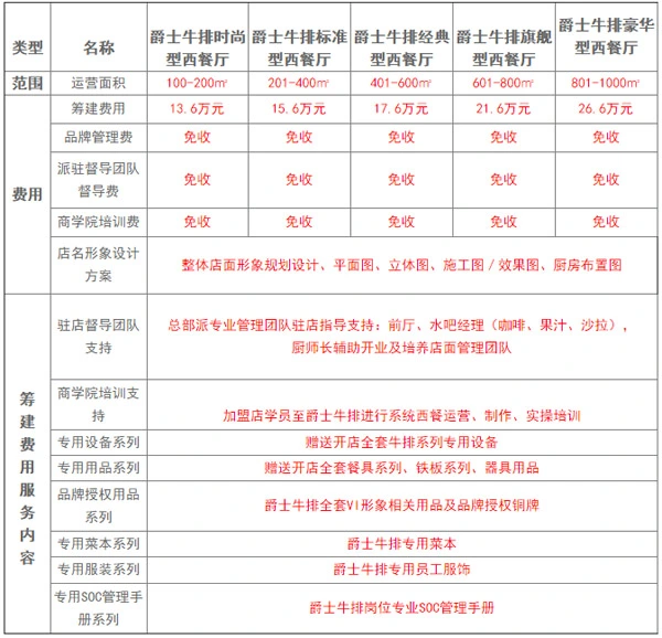 爵士牛排加盟流程 爵士牛排加盟流程