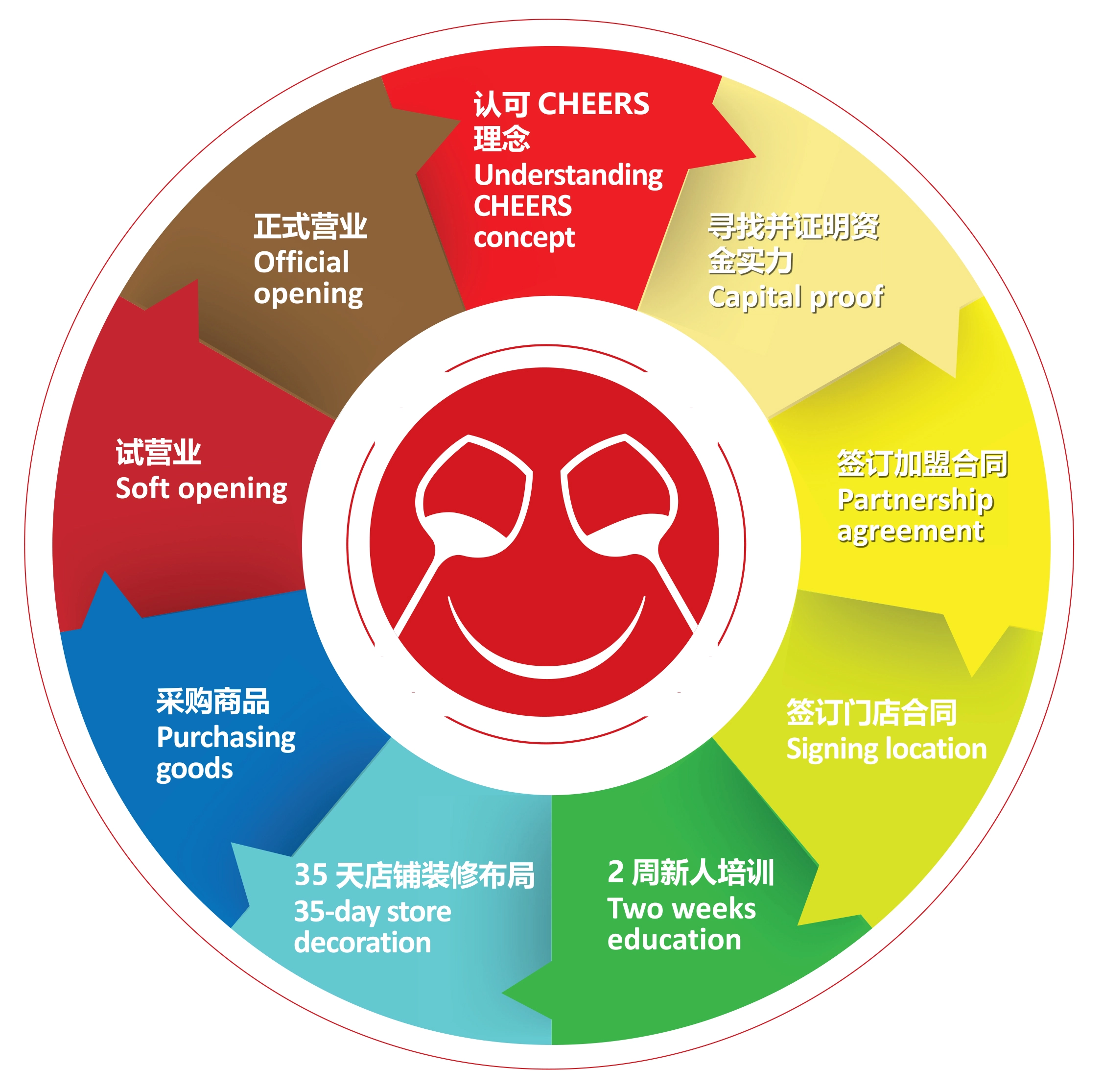 CHEERS齐饮加盟流程 CHEERS齐饮加盟流程