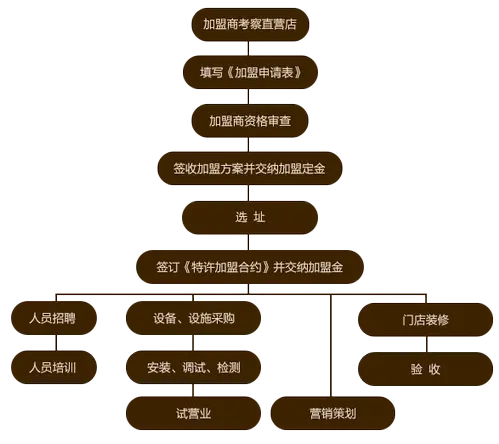 虹泥小厨加盟流程