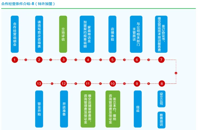 全家便利店加盟流程 全家便利店加盟流程