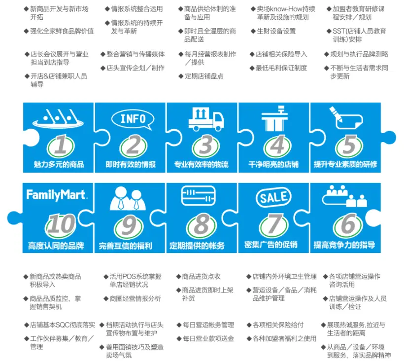 全家便利店加盟支持 全家便利店加盟支持