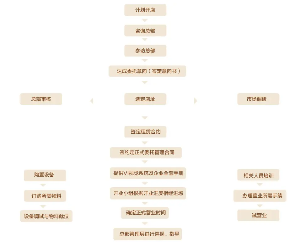亲爱的郭小火锅加盟流程 亲爱的郭小火锅加盟流程