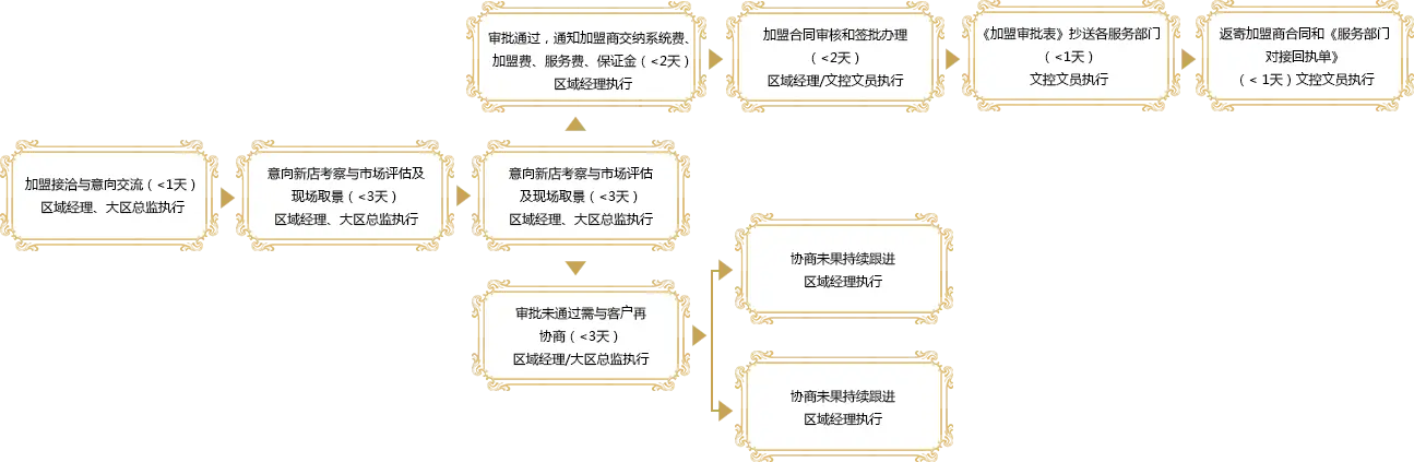 金叶珠宝加盟流程