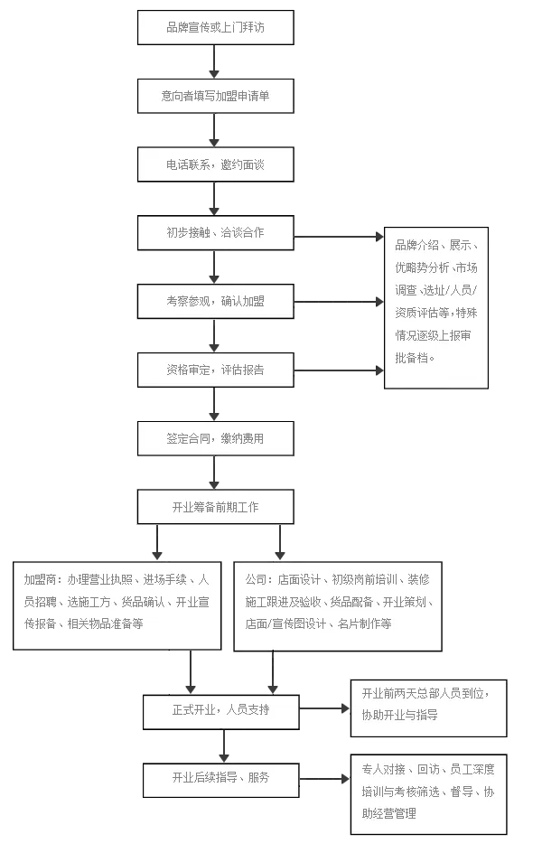 凯福珠宝加盟流程