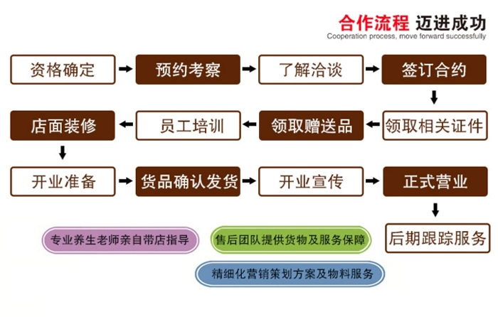 恒景堂加盟流程 恒景堂加盟流程