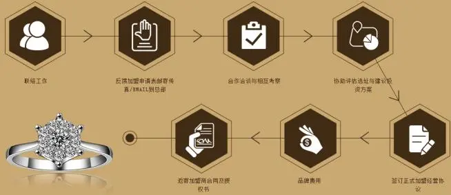 鸳鸯金楼加盟流程 鸳鸯金楼加盟流程