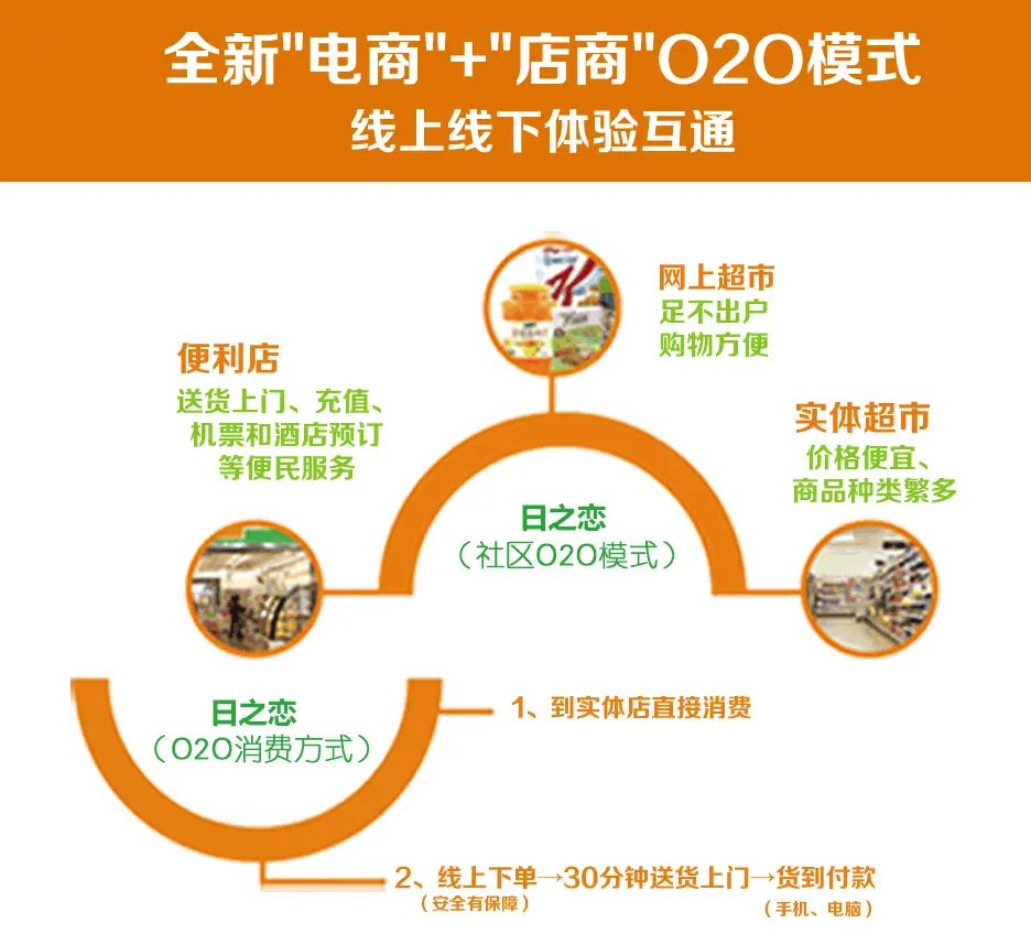日之恋社区超市加盟