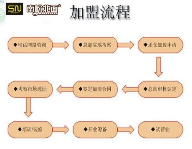 南粉北面加盟流程
