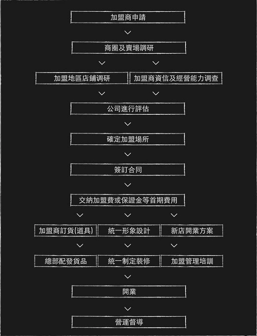 翠绿CUILU加盟流程 翠绿CUILU加盟流程