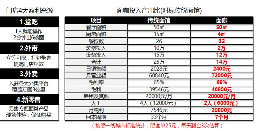 面咖加盟费用