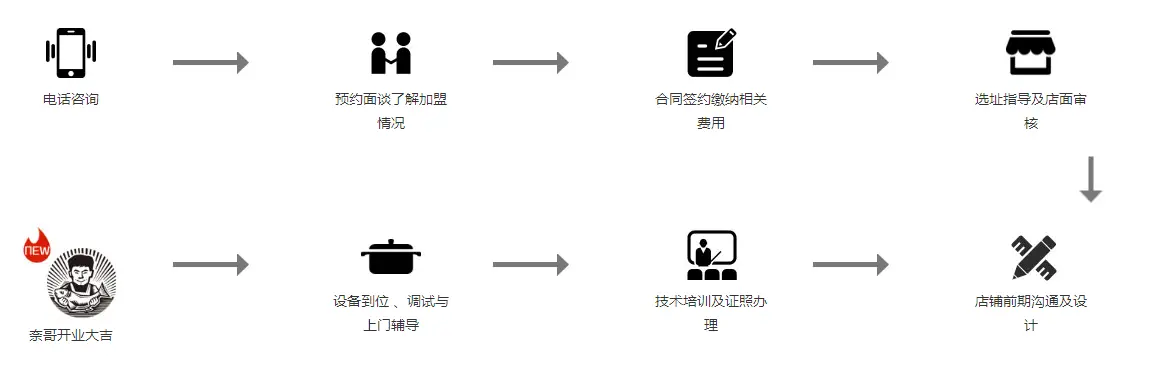 奈哥老坛酸菜鱼加盟流程