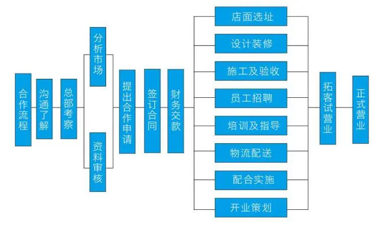 道康国际加盟流程 道康国际加盟流程