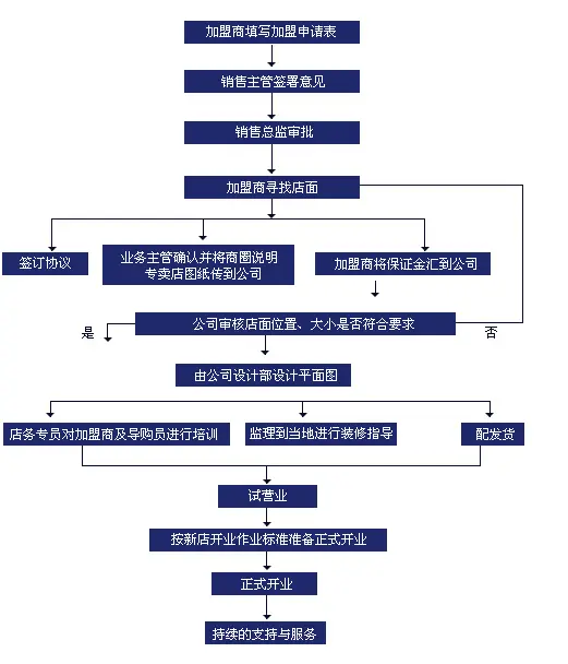 李子坝梁山鸡加盟流程 李子坝梁山鸡加盟流程