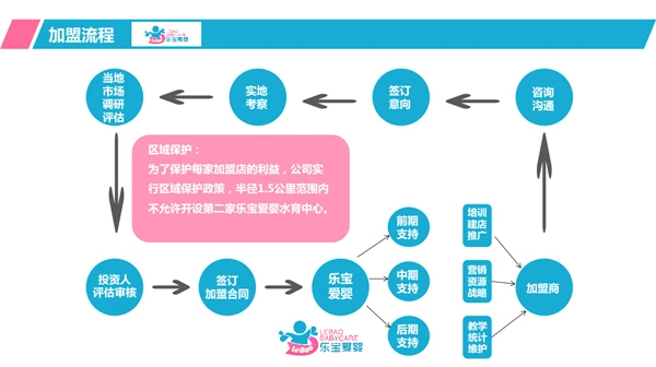 乐宝爱婴婴儿游泳馆加盟流程 乐宝爱婴婴儿游泳馆加盟流程