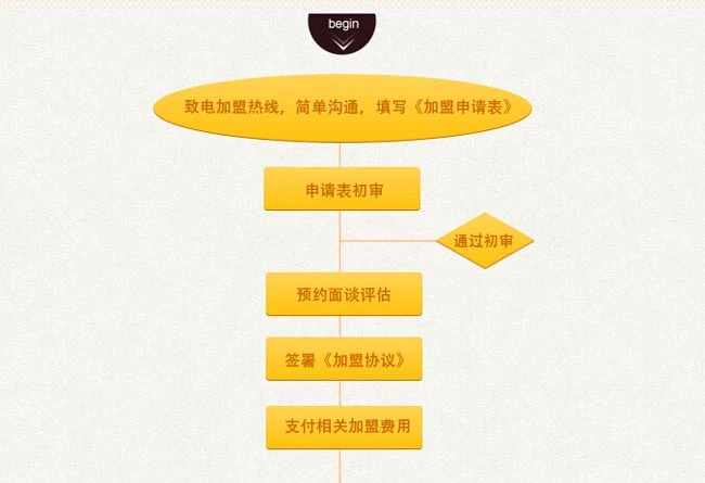 咖啡之翼加盟流程