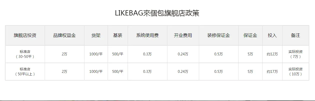 LIKEBAG-來個包加盟费用 LIKEBAG-來個包加盟费用