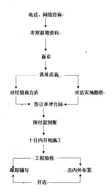 九都电气石汗蒸馆加盟流程 九都电气石汗蒸馆加盟流程
