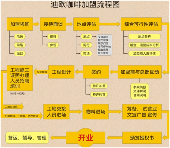 迪欧咖啡加盟流程 迪欧咖啡加盟流程