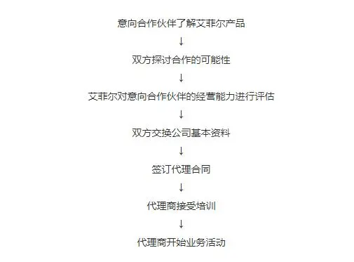艾菲尔加盟流程 艾菲尔加盟流程
