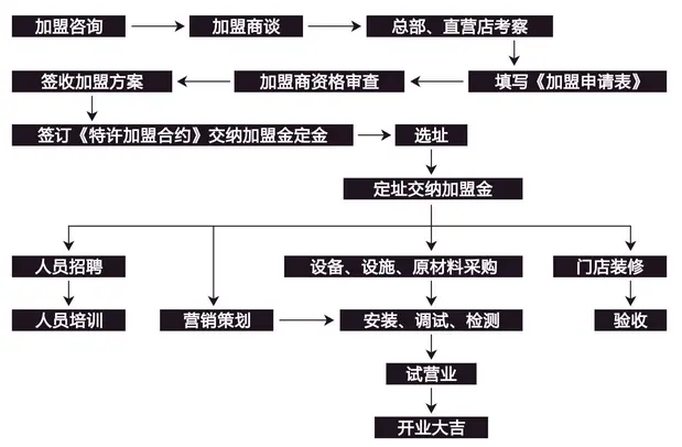 研磨时光咖啡加盟流程 研磨时光咖啡加盟流程