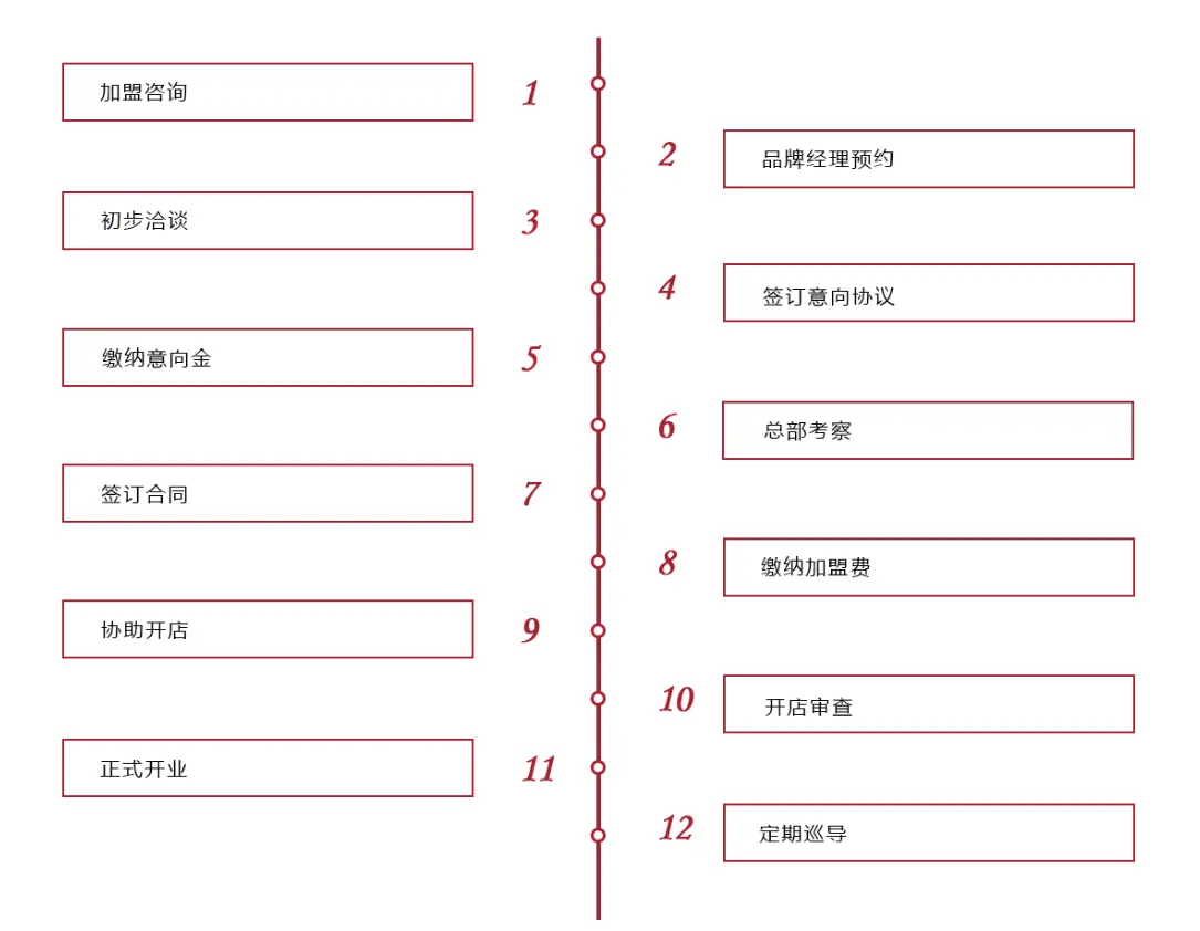 蓉小月老坛酸菜鱼加盟流程