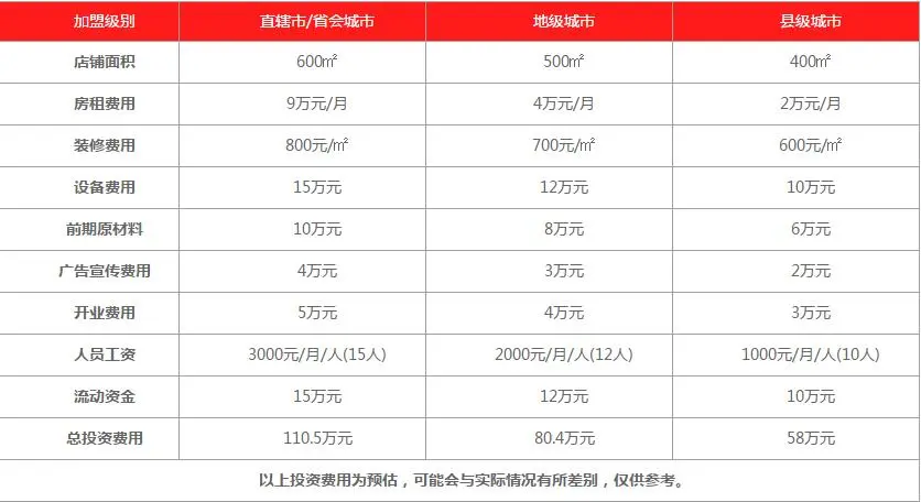 老诚一锅羊蝎子加盟费用