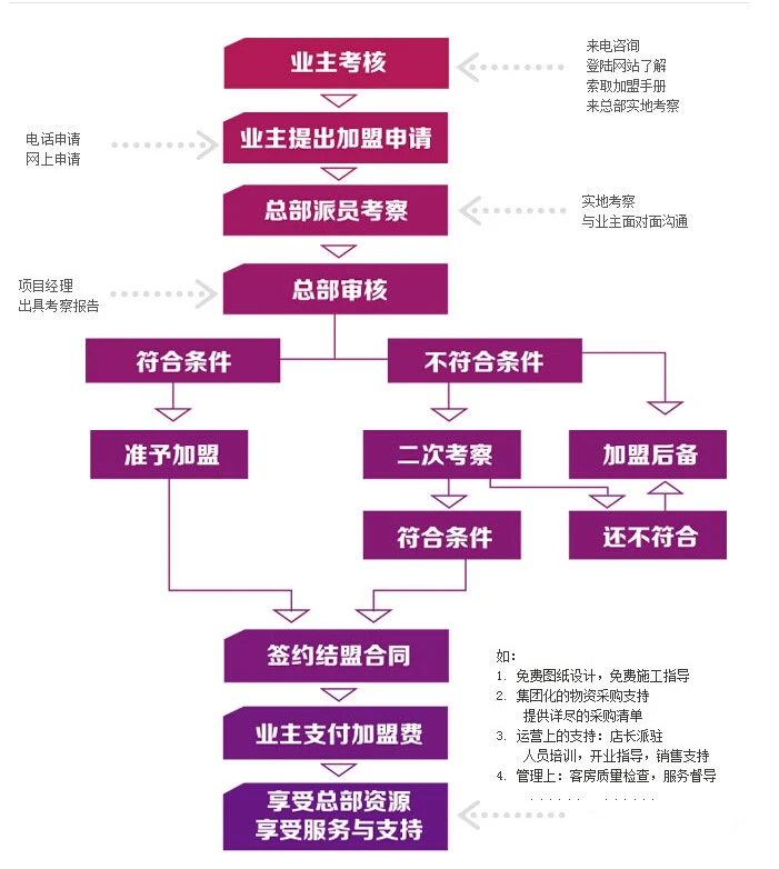 都市酒店加盟流程 都市酒店加盟流程