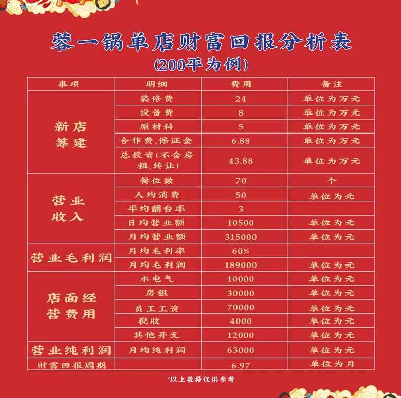 蓉一锅豆花麻辣烫加盟费用 蓉一锅豆花麻辣烫加盟费用