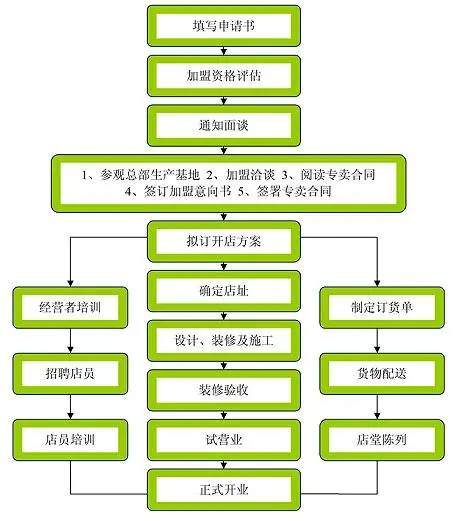 天下玉家加盟流程 天下玉家加盟流程
