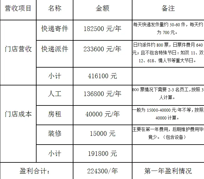 蜂站加盟费用 蜂站加盟费用