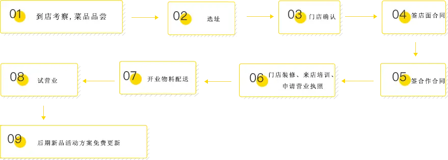 虾小哥加盟流程