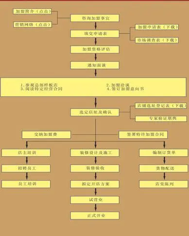 天心道开运用品加盟流程