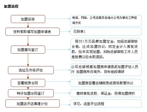 东方金钰加盟流程 东方金钰加盟流程