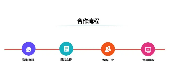 52week 24小时便利店加盟流程 52week 24小时便利店加盟流程